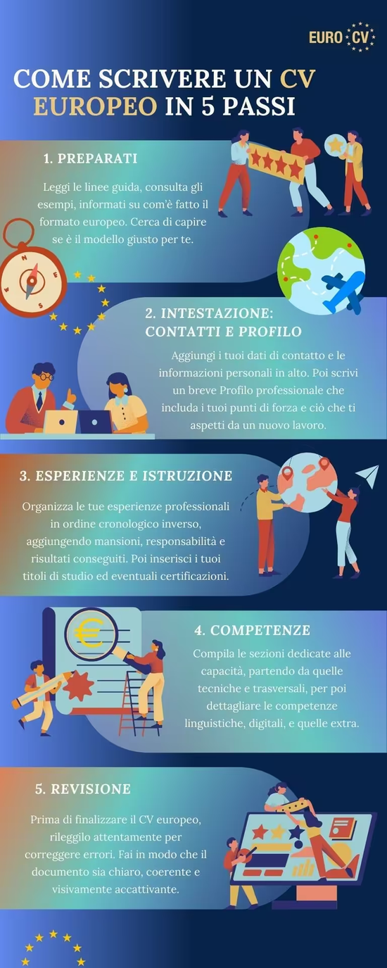 Come compilare Curriculum europeo online